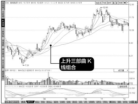 9.7 难得的K线上升三部曲