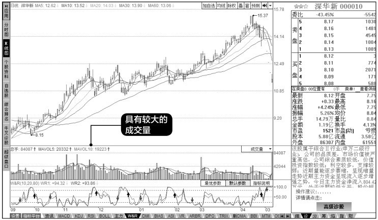 11.7 从成交量中寻求黑马股票