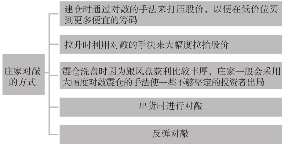 2.2 盘口的7个核心概念