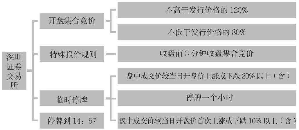 9.4 新股申购实例
