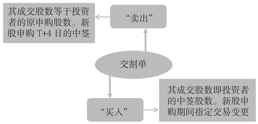 9.2 新股申购流程