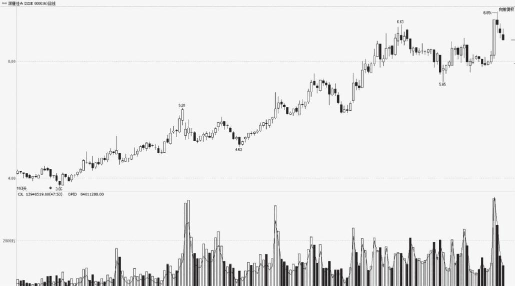 2.4 不同阶段的炒股策略