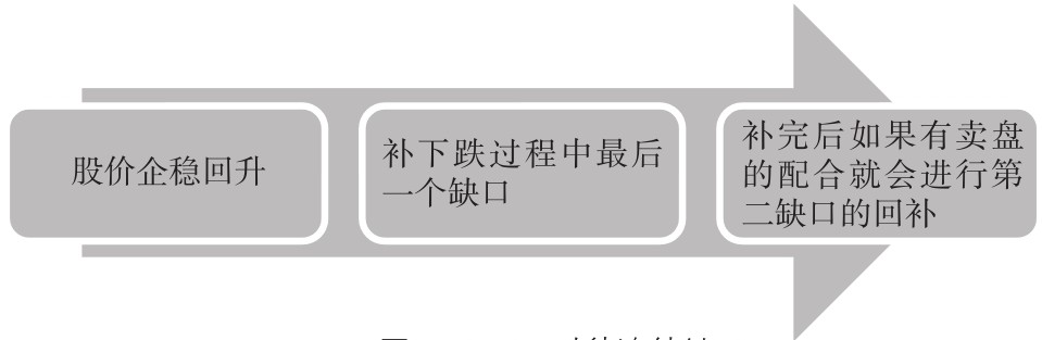 8.8 K 线缺口寻黑马