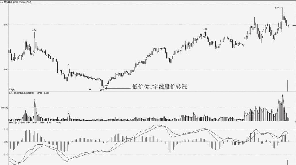 4.2 单根K线形态买卖点分析