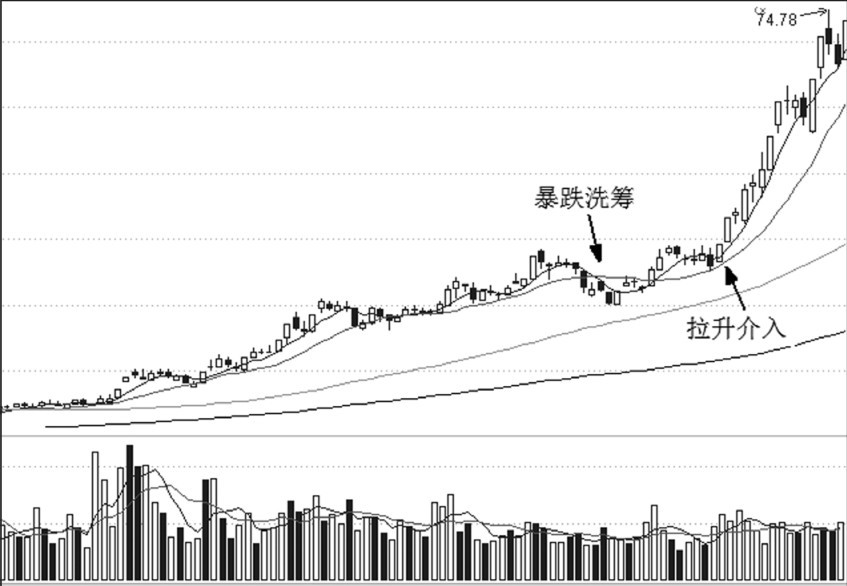 第11章 筹码与买点