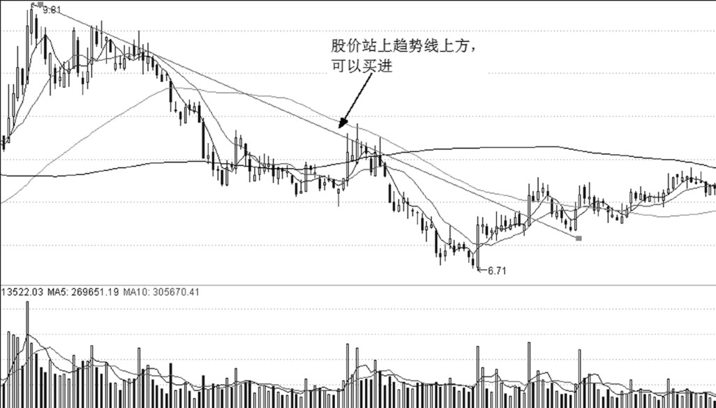 第19章 突破形态与买点