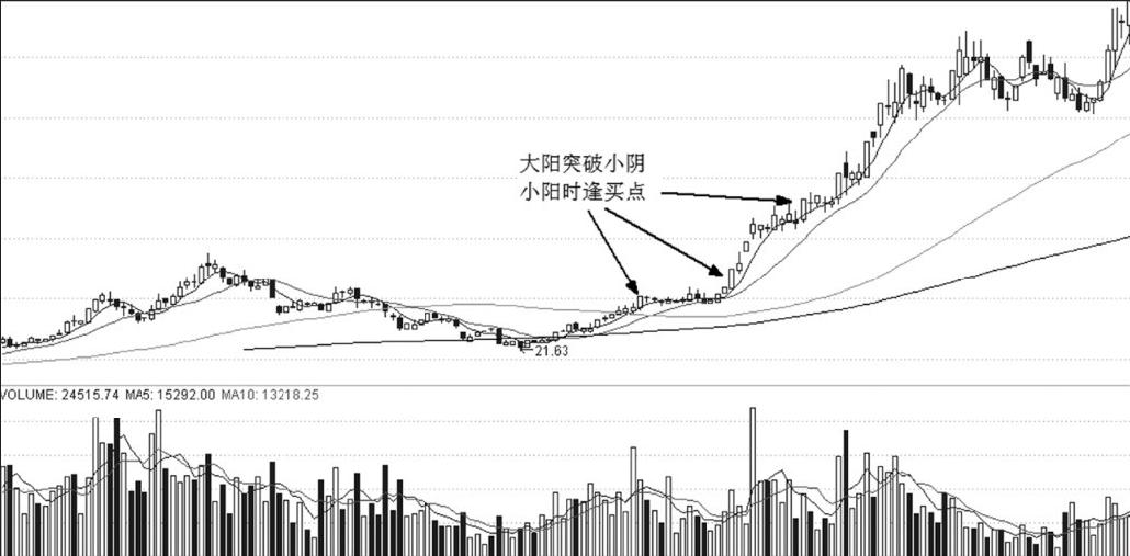 第15章 阴阳柱定买点