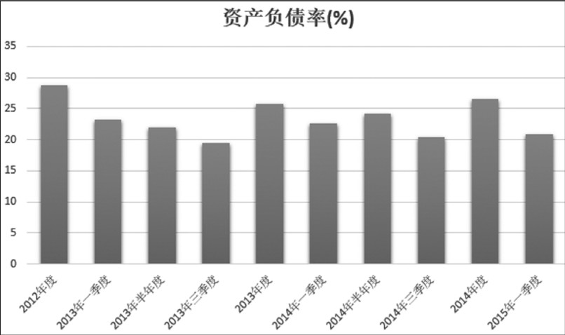 第10章 看报表定买点