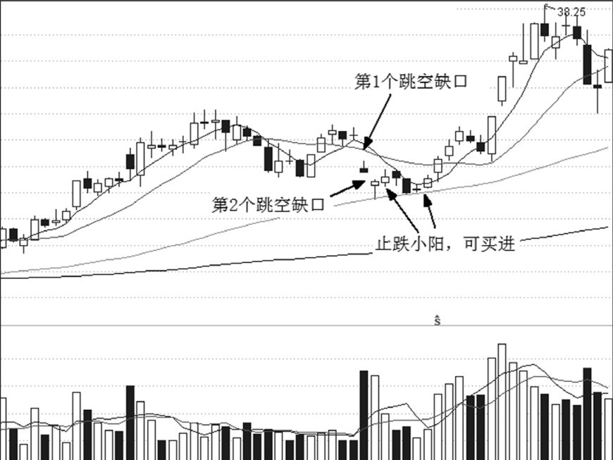 第18章 缺口与买点