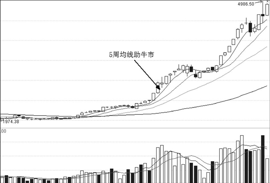 第21章 趋势交易与买点