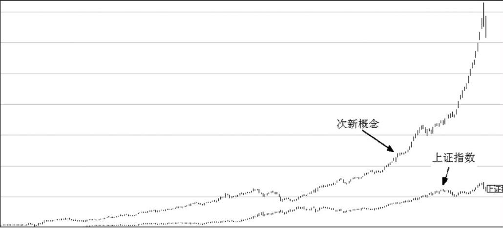 第12章 次新股与买点