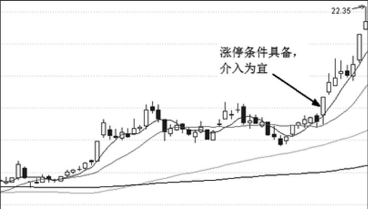 第17章 涨停板与买点