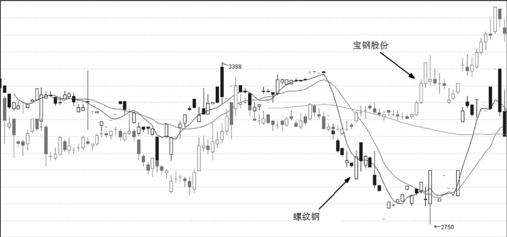 第2章 在大宗商品波动中寻找股市买点