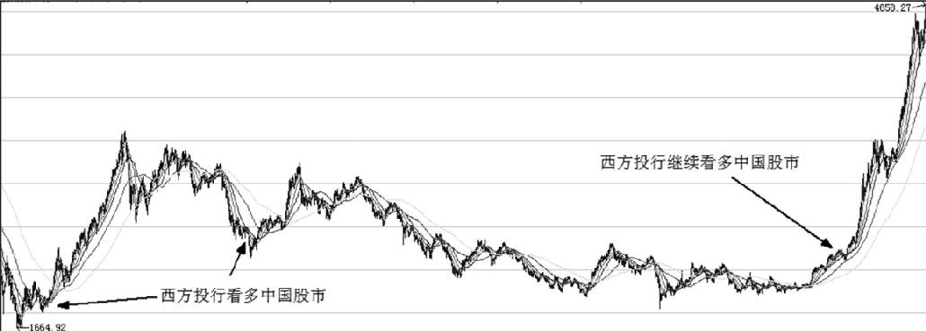 第1章 全球股市与A股买入时机