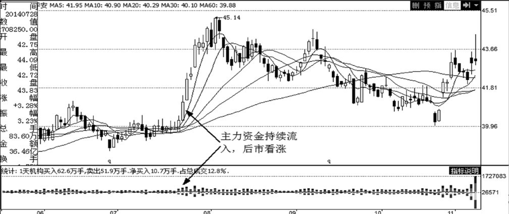 第14章 利用软件寻买点