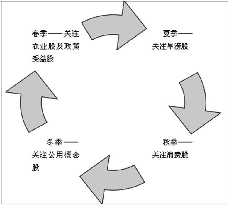 第20章 选时与买点
