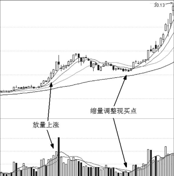 第22章 量价关系与买点