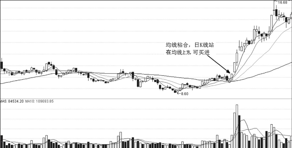 第24章 均线系统与买点
