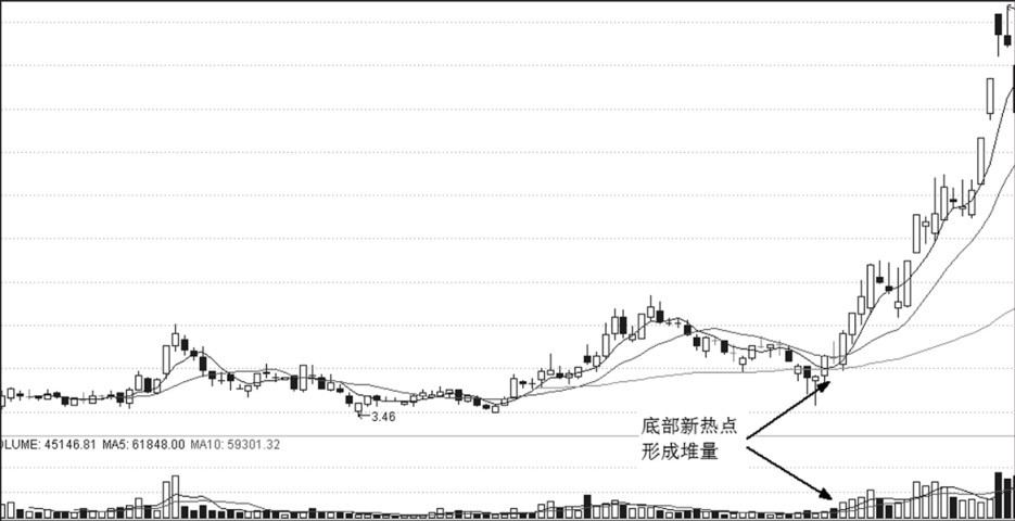 第8章 底部掘金