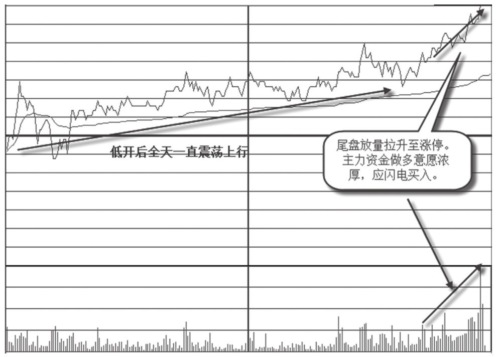 2.2 容易出现涨停板的时间点