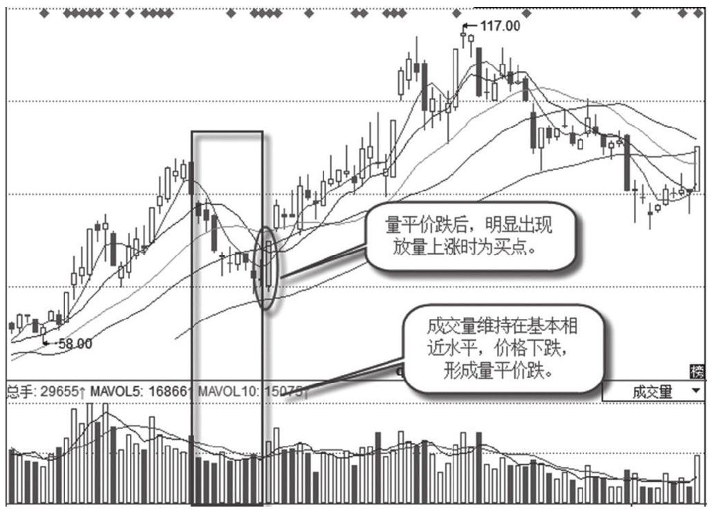 7.1 量价关系抓涨停