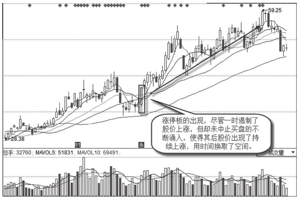 1.2 涨停板的意义
