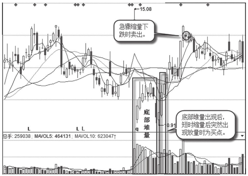 7.3 堆量抓涨停