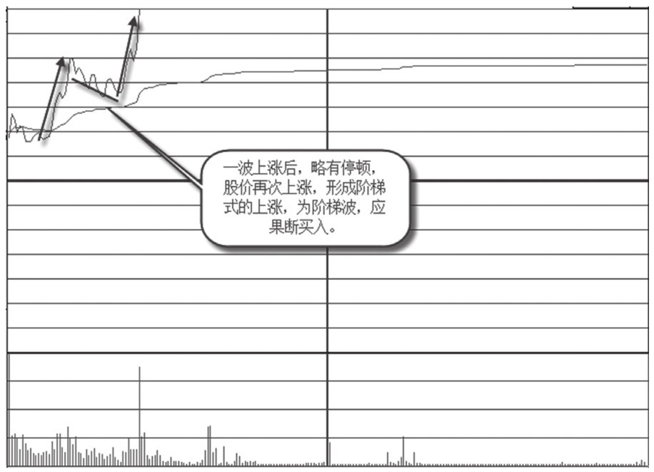 5.3 涨停波形