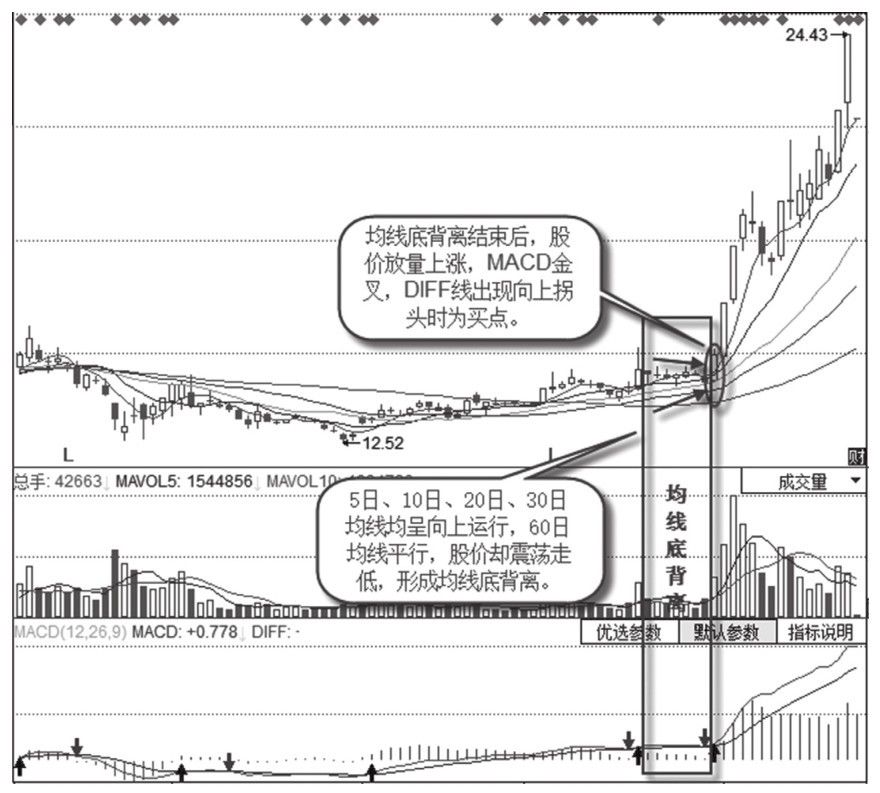 10.1 均线背离抓涨停