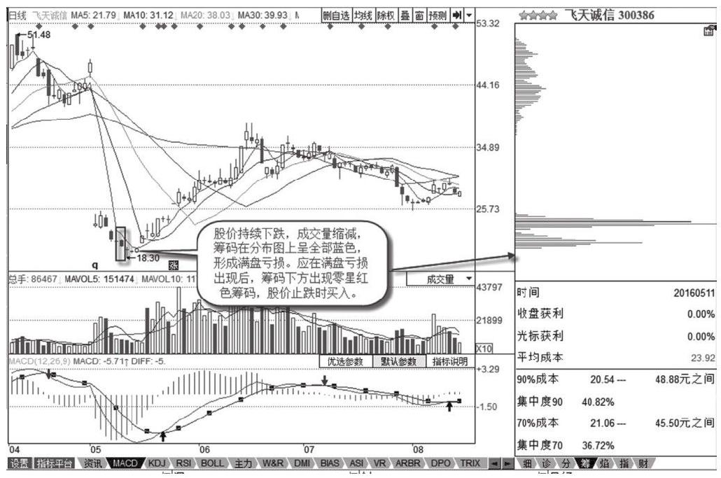 8.3 筹码分布经典涨停形态