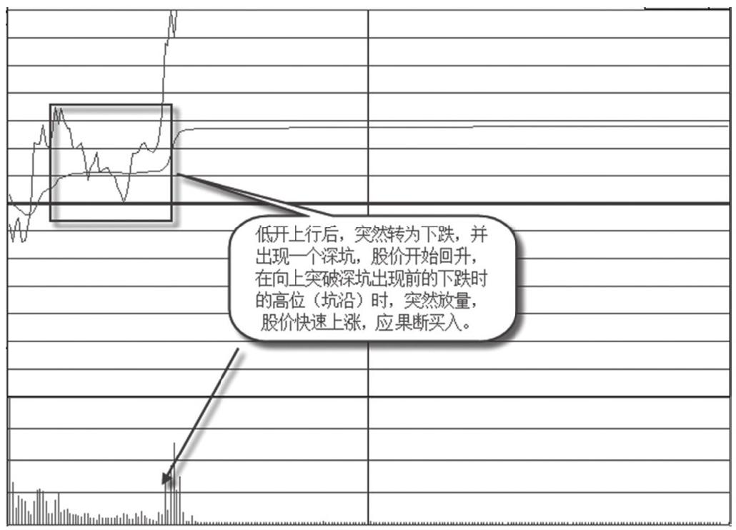 5.2 涨停形态