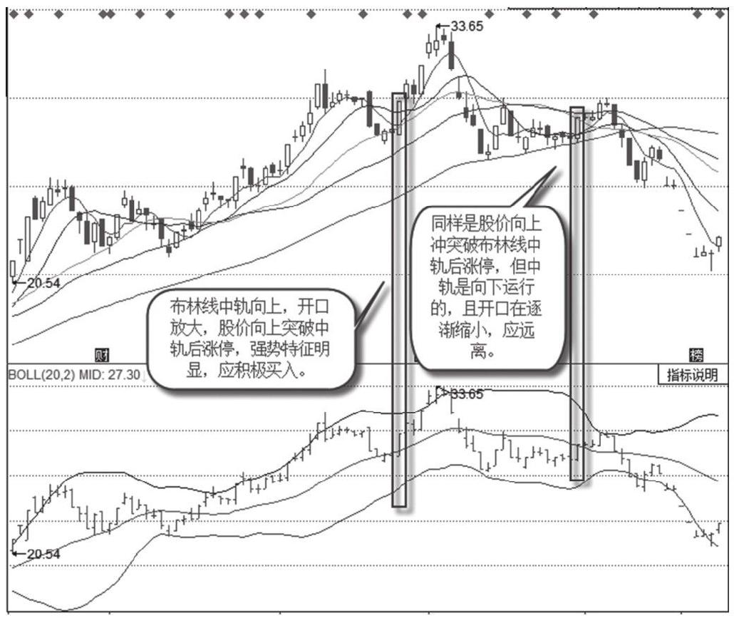 6.1 技术指标形态判断涨停基础