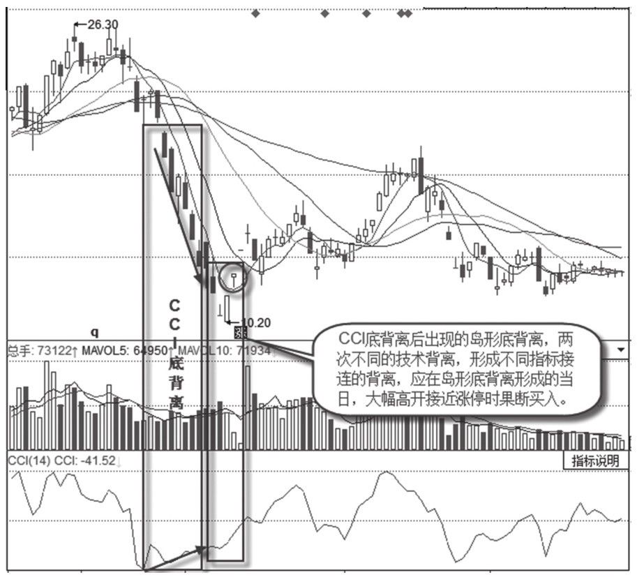 10.3 K线形态背离抓涨停