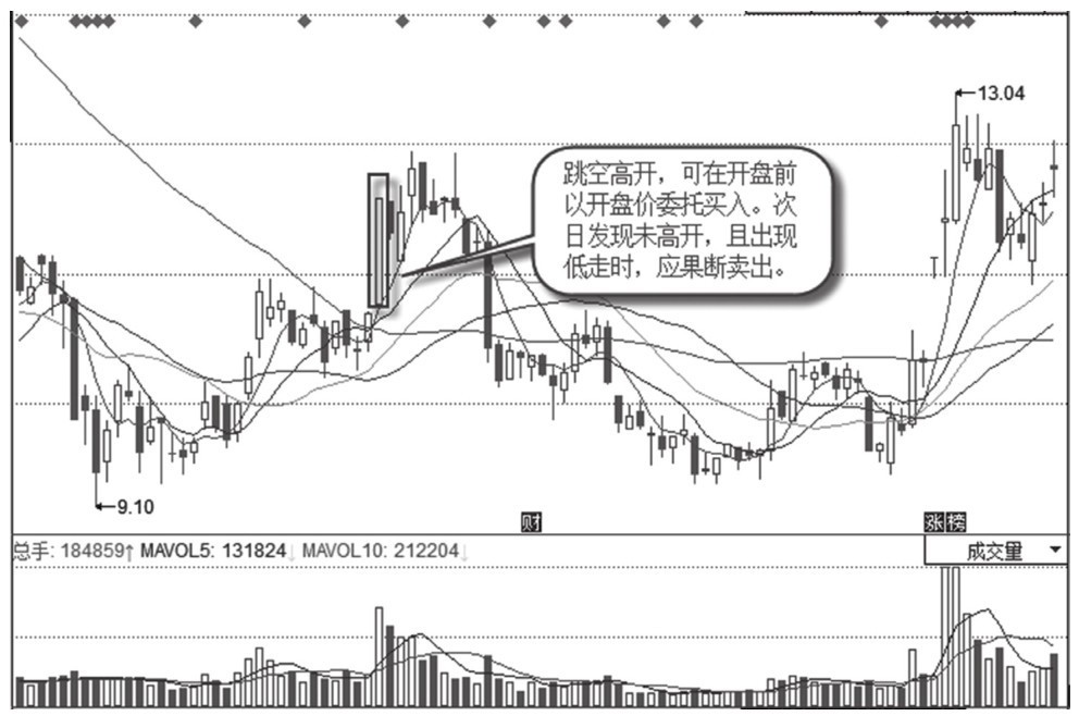 4.3 怎样操作涨停股