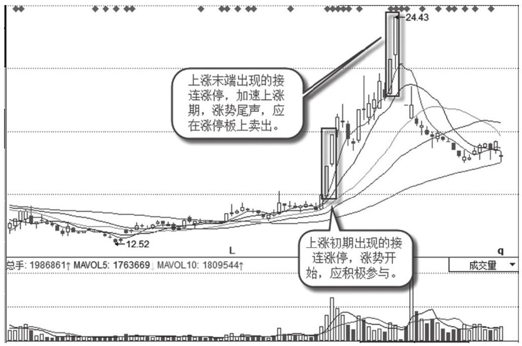 1.3 涨停板出现的典型方式