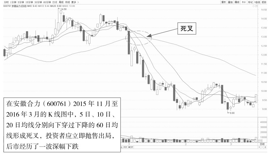 8.2 掌握均线中金叉和死叉的盘面意义