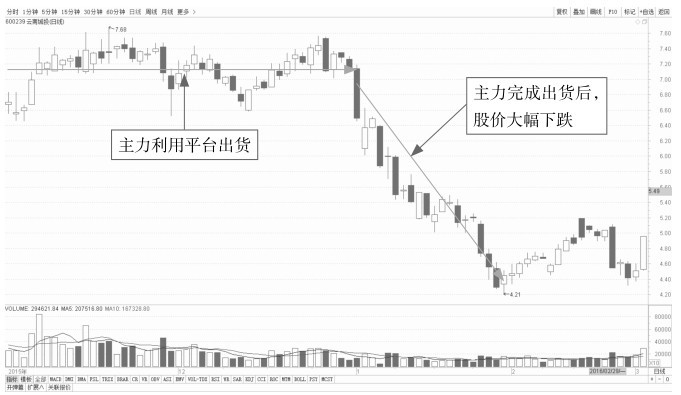 10.2 跟庄操作——识破主力的操盘手法
