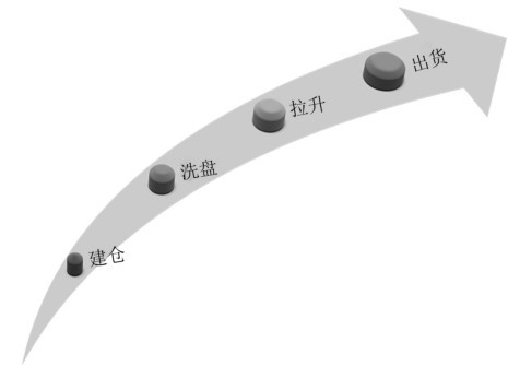 10.1 从庄看盘——了解主力的真实面目