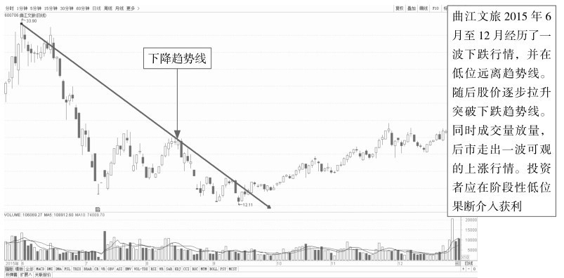 7.2 通过单根趋势线分析盘面