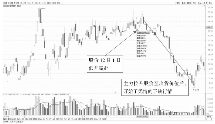 3.2 剖析各种分时盘面