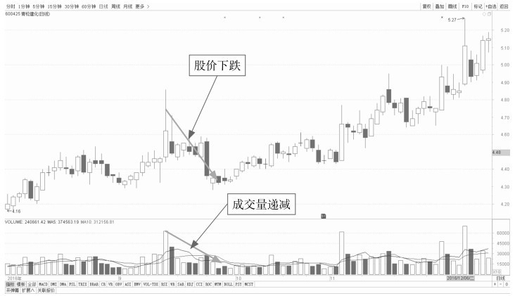 6.3 解析量价组合的盘口特征