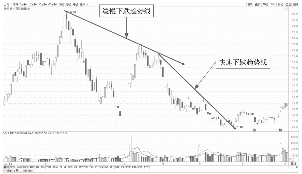7.3 通过组合趋势线分析盘面
