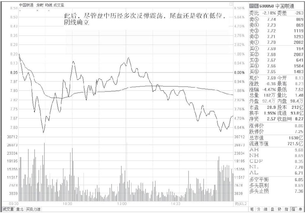 第四节　盘口语言的逻辑解读