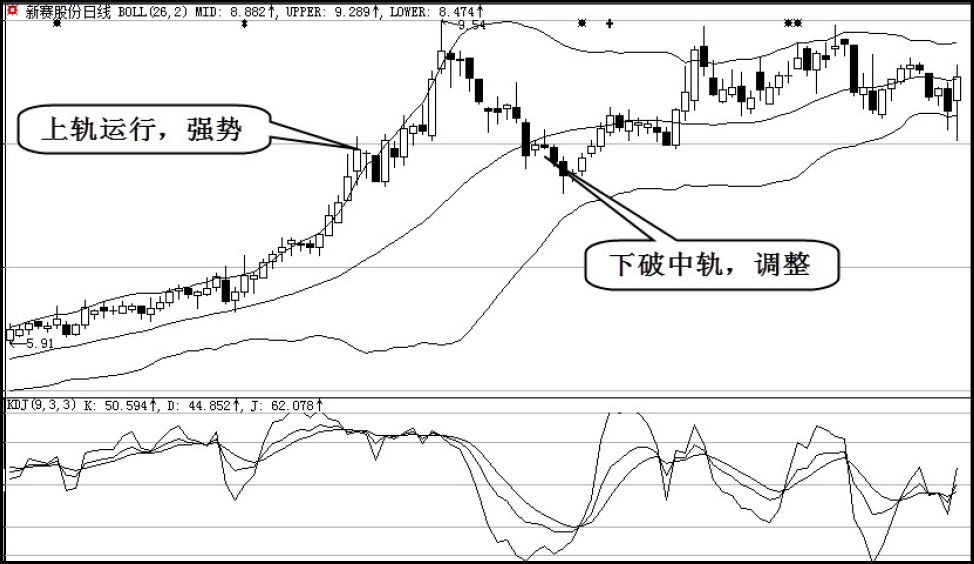 4.2　常用技术指标简介