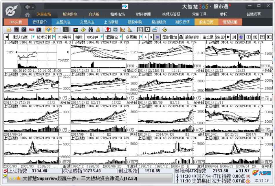 6.1　大盘分析