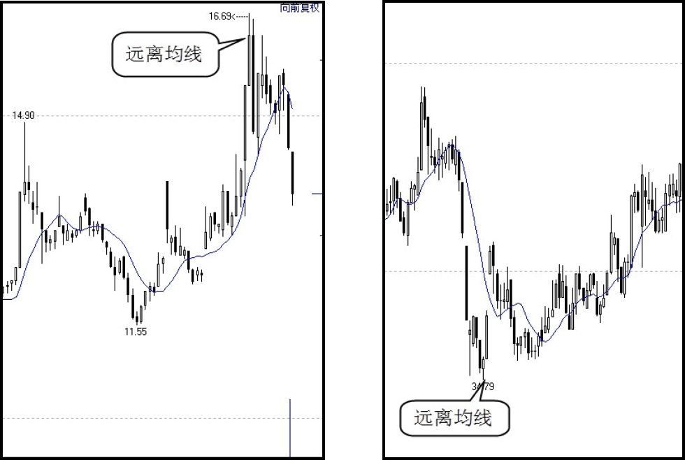 2.2　了解均线系统