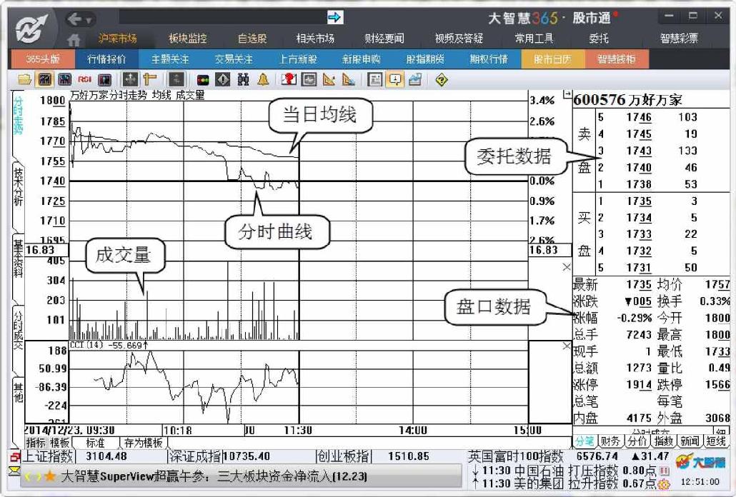 6.3　个股行情分析