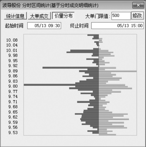 2.1 在交易软件中看分时图