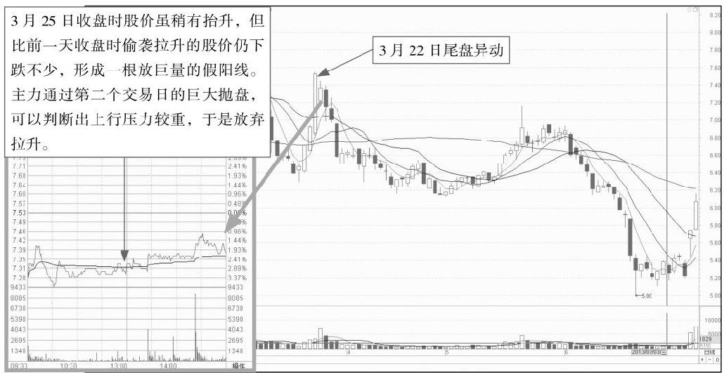 6.2 尾盘走势分析