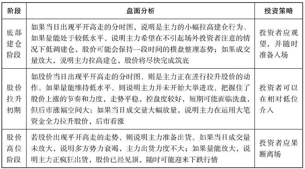 4.2 开盘后的盘面玄机
